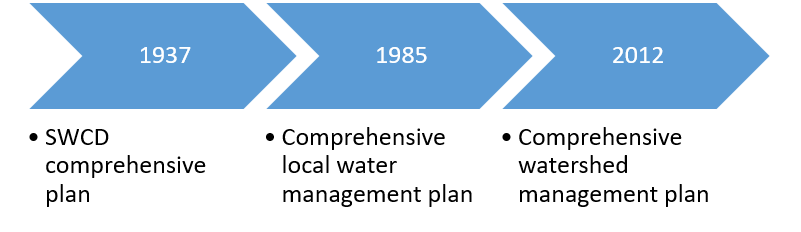 History of Natural Resource Plan Types