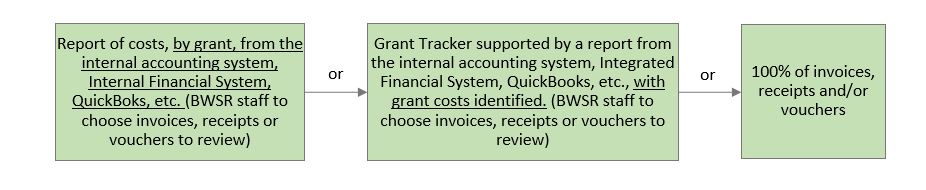 Direct Program Costs