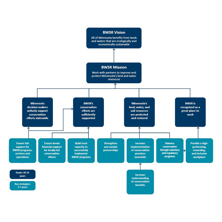 Image showing Mission, vision and strategic planning framework